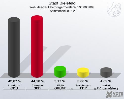 Stadt Bielefeld, Wahl des/der Oberbürgermeisters/in 30.08.2009,  Stimmbezirk 016.2: Landgraf CDU: 42,67 %. Clausen SPD: 44,18 %. Weiß GRÜNE: 5,17 %. Buschmann FDP: 3,88 %. Ludwig Bürgernähe: 4,09 %. 