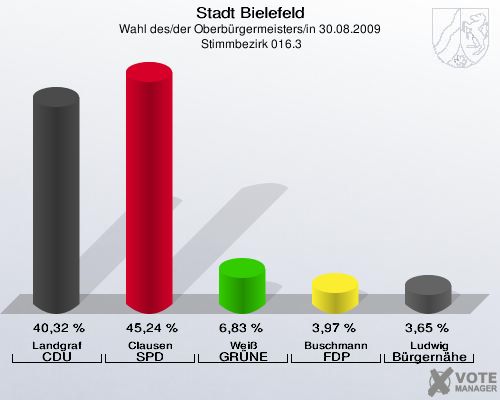 Stadt Bielefeld, Wahl des/der Oberbürgermeisters/in 30.08.2009,  Stimmbezirk 016.3: Landgraf CDU: 40,32 %. Clausen SPD: 45,24 %. Weiß GRÜNE: 6,83 %. Buschmann FDP: 3,97 %. Ludwig Bürgernähe: 3,65 %. 