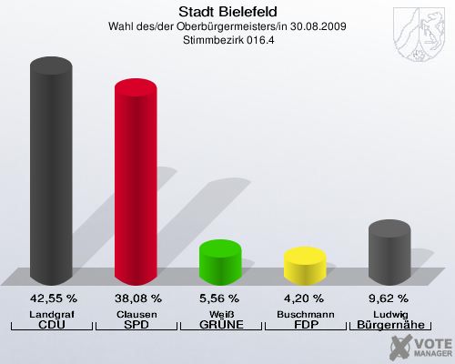 Stadt Bielefeld, Wahl des/der Oberbürgermeisters/in 30.08.2009,  Stimmbezirk 016.4: Landgraf CDU: 42,55 %. Clausen SPD: 38,08 %. Weiß GRÜNE: 5,56 %. Buschmann FDP: 4,20 %. Ludwig Bürgernähe: 9,62 %. 