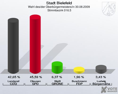 Stadt Bielefeld, Wahl des/der Oberbürgermeisters/in 30.08.2009,  Stimmbezirk 016.5: Landgraf CDU: 42,65 %. Clausen SPD: 45,59 %. Weiß GRÜNE: 6,37 %. Buschmann FDP: 1,96 %. Ludwig Bürgernähe: 3,43 %. 