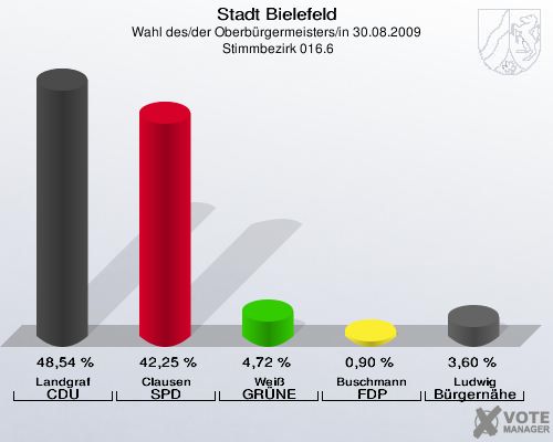 Stadt Bielefeld, Wahl des/der Oberbürgermeisters/in 30.08.2009,  Stimmbezirk 016.6: Landgraf CDU: 48,54 %. Clausen SPD: 42,25 %. Weiß GRÜNE: 4,72 %. Buschmann FDP: 0,90 %. Ludwig Bürgernähe: 3,60 %. 