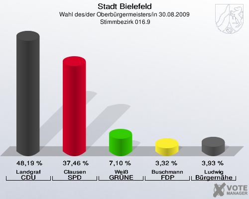 Stadt Bielefeld, Wahl des/der Oberbürgermeisters/in 30.08.2009,  Stimmbezirk 016.9: Landgraf CDU: 48,19 %. Clausen SPD: 37,46 %. Weiß GRÜNE: 7,10 %. Buschmann FDP: 3,32 %. Ludwig Bürgernähe: 3,93 %. 