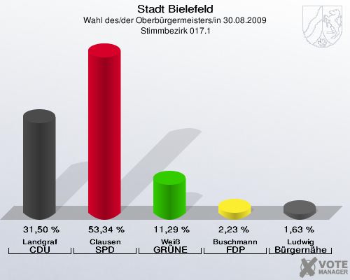 Stadt Bielefeld, Wahl des/der Oberbürgermeisters/in 30.08.2009,  Stimmbezirk 017.1: Landgraf CDU: 31,50 %. Clausen SPD: 53,34 %. Weiß GRÜNE: 11,29 %. Buschmann FDP: 2,23 %. Ludwig Bürgernähe: 1,63 %. 