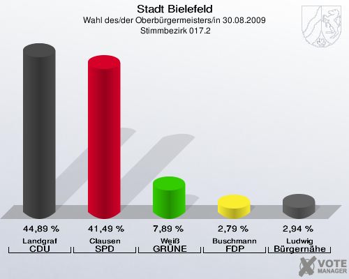 Stadt Bielefeld, Wahl des/der Oberbürgermeisters/in 30.08.2009,  Stimmbezirk 017.2: Landgraf CDU: 44,89 %. Clausen SPD: 41,49 %. Weiß GRÜNE: 7,89 %. Buschmann FDP: 2,79 %. Ludwig Bürgernähe: 2,94 %. 