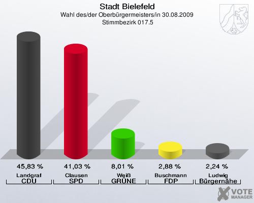 Stadt Bielefeld, Wahl des/der Oberbürgermeisters/in 30.08.2009,  Stimmbezirk 017.5: Landgraf CDU: 45,83 %. Clausen SPD: 41,03 %. Weiß GRÜNE: 8,01 %. Buschmann FDP: 2,88 %. Ludwig Bürgernähe: 2,24 %. 