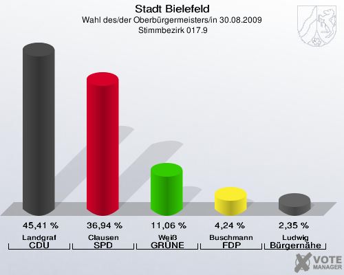 Stadt Bielefeld, Wahl des/der Oberbürgermeisters/in 30.08.2009,  Stimmbezirk 017.9: Landgraf CDU: 45,41 %. Clausen SPD: 36,94 %. Weiß GRÜNE: 11,06 %. Buschmann FDP: 4,24 %. Ludwig Bürgernähe: 2,35 %. 