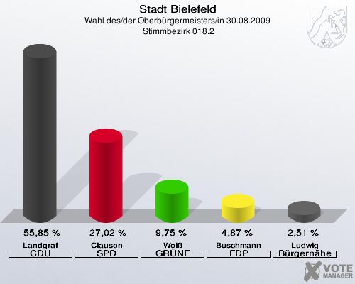 Stadt Bielefeld, Wahl des/der Oberbürgermeisters/in 30.08.2009,  Stimmbezirk 018.2: Landgraf CDU: 55,85 %. Clausen SPD: 27,02 %. Weiß GRÜNE: 9,75 %. Buschmann FDP: 4,87 %. Ludwig Bürgernähe: 2,51 %. 