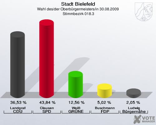 Stadt Bielefeld, Wahl des/der Oberbürgermeisters/in 30.08.2009,  Stimmbezirk 018.3: Landgraf CDU: 36,53 %. Clausen SPD: 43,84 %. Weiß GRÜNE: 12,56 %. Buschmann FDP: 5,02 %. Ludwig Bürgernähe: 2,05 %. 