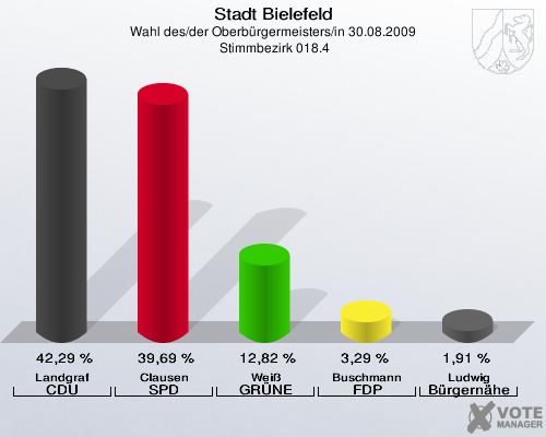 Stadt Bielefeld, Wahl des/der Oberbürgermeisters/in 30.08.2009,  Stimmbezirk 018.4: Landgraf CDU: 42,29 %. Clausen SPD: 39,69 %. Weiß GRÜNE: 12,82 %. Buschmann FDP: 3,29 %. Ludwig Bürgernähe: 1,91 %. 