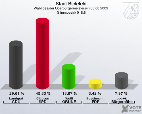 Stadt Bielefeld, Wahl des/der Oberbürgermeisters/in 30.08.2009,  Stimmbezirk 018.6: Landgraf CDU: 29,61 %. Clausen SPD: 45,33 %. Weiß GRÜNE: 13,67 %. Buschmann FDP: 3,42 %. Ludwig Bürgernähe: 7,97 %. 