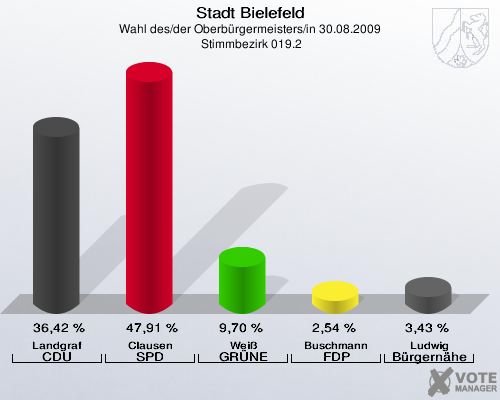 Stadt Bielefeld, Wahl des/der Oberbürgermeisters/in 30.08.2009,  Stimmbezirk 019.2: Landgraf CDU: 36,42 %. Clausen SPD: 47,91 %. Weiß GRÜNE: 9,70 %. Buschmann FDP: 2,54 %. Ludwig Bürgernähe: 3,43 %. 