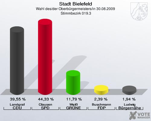 Stadt Bielefeld, Wahl des/der Oberbürgermeisters/in 30.08.2009,  Stimmbezirk 019.3: Landgraf CDU: 39,55 %. Clausen SPD: 44,33 %. Weiß GRÜNE: 11,79 %. Buschmann FDP: 2,39 %. Ludwig Bürgernähe: 1,94 %. 