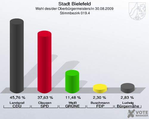 Stadt Bielefeld, Wahl des/der Oberbürgermeisters/in 30.08.2009,  Stimmbezirk 019.4: Landgraf CDU: 45,76 %. Clausen SPD: 37,63 %. Weiß GRÜNE: 11,48 %. Buschmann FDP: 2,30 %. Ludwig Bürgernähe: 2,83 %. 