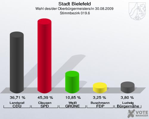 Stadt Bielefeld, Wahl des/der Oberbürgermeisters/in 30.08.2009,  Stimmbezirk 019.6: Landgraf CDU: 36,71 %. Clausen SPD: 45,39 %. Weiß GRÜNE: 10,85 %. Buschmann FDP: 3,25 %. Ludwig Bürgernähe: 3,80 %. 