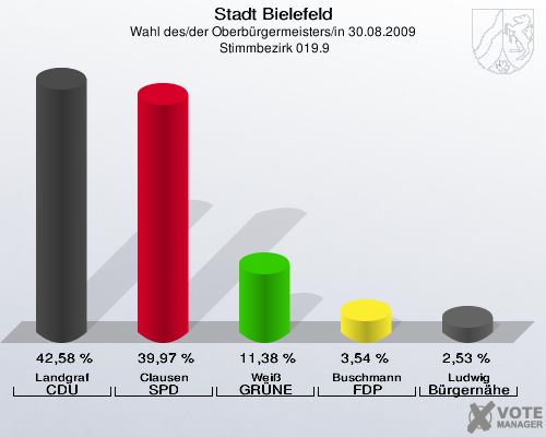 Stadt Bielefeld, Wahl des/der Oberbürgermeisters/in 30.08.2009,  Stimmbezirk 019.9: Landgraf CDU: 42,58 %. Clausen SPD: 39,97 %. Weiß GRÜNE: 11,38 %. Buschmann FDP: 3,54 %. Ludwig Bürgernähe: 2,53 %. 