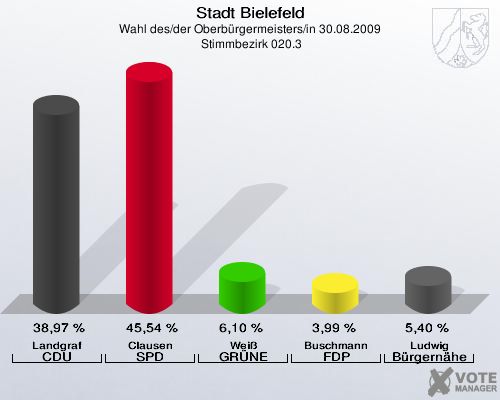 Stadt Bielefeld, Wahl des/der Oberbürgermeisters/in 30.08.2009,  Stimmbezirk 020.3: Landgraf CDU: 38,97 %. Clausen SPD: 45,54 %. Weiß GRÜNE: 6,10 %. Buschmann FDP: 3,99 %. Ludwig Bürgernähe: 5,40 %. 