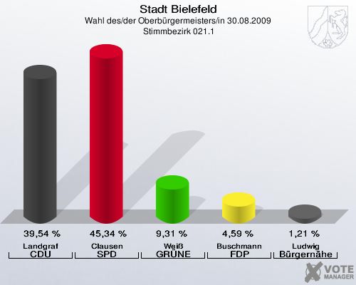 Stadt Bielefeld, Wahl des/der Oberbürgermeisters/in 30.08.2009,  Stimmbezirk 021.1: Landgraf CDU: 39,54 %. Clausen SPD: 45,34 %. Weiß GRÜNE: 9,31 %. Buschmann FDP: 4,59 %. Ludwig Bürgernähe: 1,21 %. 