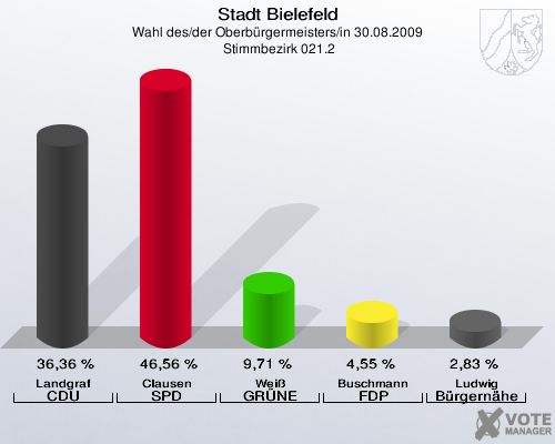 Stadt Bielefeld, Wahl des/der Oberbürgermeisters/in 30.08.2009,  Stimmbezirk 021.2: Landgraf CDU: 36,36 %. Clausen SPD: 46,56 %. Weiß GRÜNE: 9,71 %. Buschmann FDP: 4,55 %. Ludwig Bürgernähe: 2,83 %. 