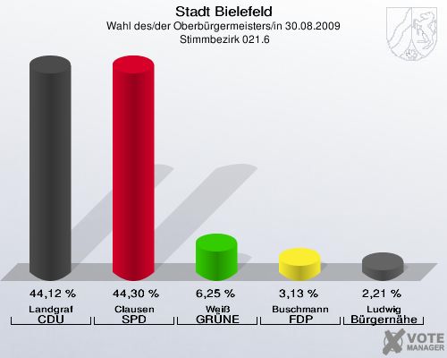 Stadt Bielefeld, Wahl des/der Oberbürgermeisters/in 30.08.2009,  Stimmbezirk 021.6: Landgraf CDU: 44,12 %. Clausen SPD: 44,30 %. Weiß GRÜNE: 6,25 %. Buschmann FDP: 3,13 %. Ludwig Bürgernähe: 2,21 %. 