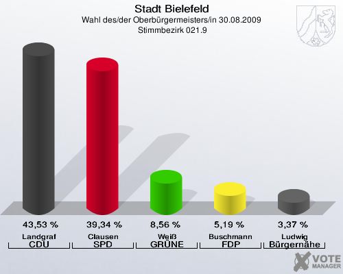 Stadt Bielefeld, Wahl des/der Oberbürgermeisters/in 30.08.2009,  Stimmbezirk 021.9: Landgraf CDU: 43,53 %. Clausen SPD: 39,34 %. Weiß GRÜNE: 8,56 %. Buschmann FDP: 5,19 %. Ludwig Bürgernähe: 3,37 %. 