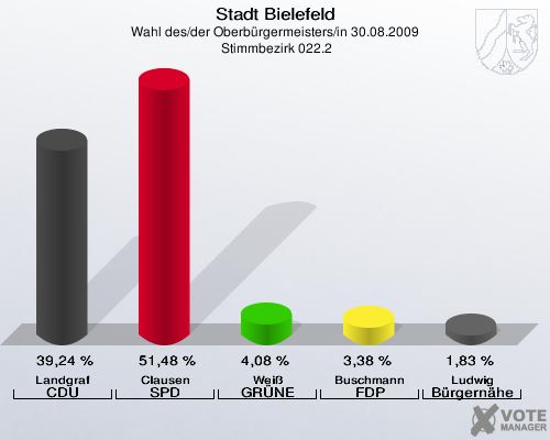 Stadt Bielefeld, Wahl des/der Oberbürgermeisters/in 30.08.2009,  Stimmbezirk 022.2: Landgraf CDU: 39,24 %. Clausen SPD: 51,48 %. Weiß GRÜNE: 4,08 %. Buschmann FDP: 3,38 %. Ludwig Bürgernähe: 1,83 %. 