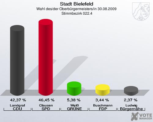 Stadt Bielefeld, Wahl des/der Oberbürgermeisters/in 30.08.2009,  Stimmbezirk 022.4: Landgraf CDU: 42,37 %. Clausen SPD: 46,45 %. Weiß GRÜNE: 5,38 %. Buschmann FDP: 3,44 %. Ludwig Bürgernähe: 2,37 %. 