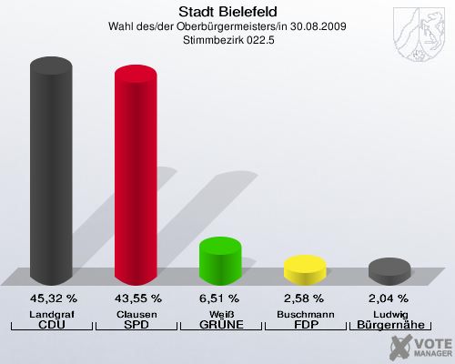 Stadt Bielefeld, Wahl des/der Oberbürgermeisters/in 30.08.2009,  Stimmbezirk 022.5: Landgraf CDU: 45,32 %. Clausen SPD: 43,55 %. Weiß GRÜNE: 6,51 %. Buschmann FDP: 2,58 %. Ludwig Bürgernähe: 2,04 %. 