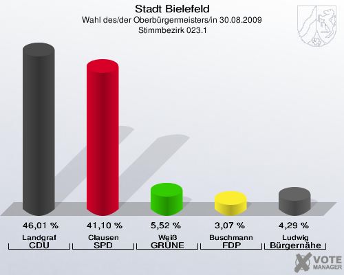 Stadt Bielefeld, Wahl des/der Oberbürgermeisters/in 30.08.2009,  Stimmbezirk 023.1: Landgraf CDU: 46,01 %. Clausen SPD: 41,10 %. Weiß GRÜNE: 5,52 %. Buschmann FDP: 3,07 %. Ludwig Bürgernähe: 4,29 %. 