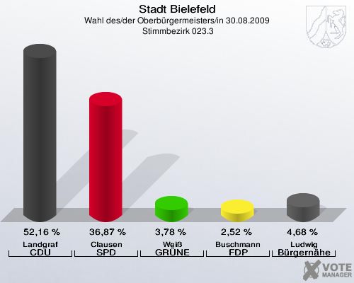 Stadt Bielefeld, Wahl des/der Oberbürgermeisters/in 30.08.2009,  Stimmbezirk 023.3: Landgraf CDU: 52,16 %. Clausen SPD: 36,87 %. Weiß GRÜNE: 3,78 %. Buschmann FDP: 2,52 %. Ludwig Bürgernähe: 4,68 %. 