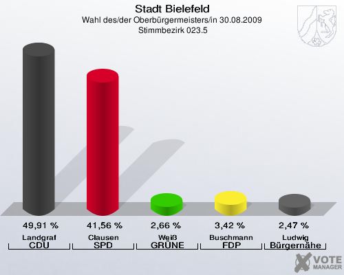 Stadt Bielefeld, Wahl des/der Oberbürgermeisters/in 30.08.2009,  Stimmbezirk 023.5: Landgraf CDU: 49,91 %. Clausen SPD: 41,56 %. Weiß GRÜNE: 2,66 %. Buschmann FDP: 3,42 %. Ludwig Bürgernähe: 2,47 %. 