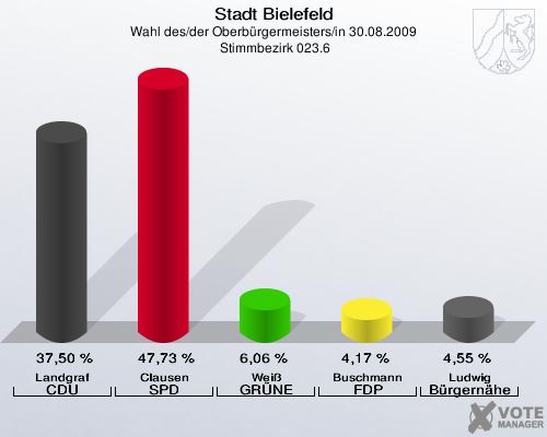 Stadt Bielefeld, Wahl des/der Oberbürgermeisters/in 30.08.2009,  Stimmbezirk 023.6: Landgraf CDU: 37,50 %. Clausen SPD: 47,73 %. Weiß GRÜNE: 6,06 %. Buschmann FDP: 4,17 %. Ludwig Bürgernähe: 4,55 %. 