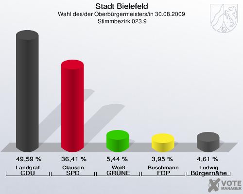 Stadt Bielefeld, Wahl des/der Oberbürgermeisters/in 30.08.2009,  Stimmbezirk 023.9: Landgraf CDU: 49,59 %. Clausen SPD: 36,41 %. Weiß GRÜNE: 5,44 %. Buschmann FDP: 3,95 %. Ludwig Bürgernähe: 4,61 %. 