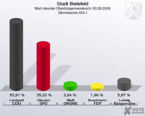 Stadt Bielefeld, Wahl des/der Oberbürgermeisters/in 30.08.2009,  Stimmbezirk 024.1: Landgraf CDU: 53,91 %. Clausen SPD: 35,22 %. Weiß GRÜNE: 3,04 %. Buschmann FDP: 1,96 %. Ludwig Bürgernähe: 5,87 %. 