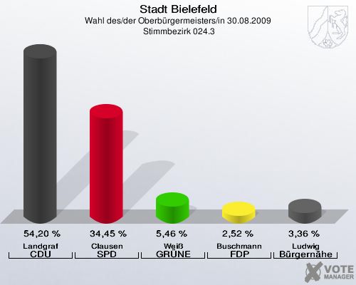 Stadt Bielefeld, Wahl des/der Oberbürgermeisters/in 30.08.2009,  Stimmbezirk 024.3: Landgraf CDU: 54,20 %. Clausen SPD: 34,45 %. Weiß GRÜNE: 5,46 %. Buschmann FDP: 2,52 %. Ludwig Bürgernähe: 3,36 %. 