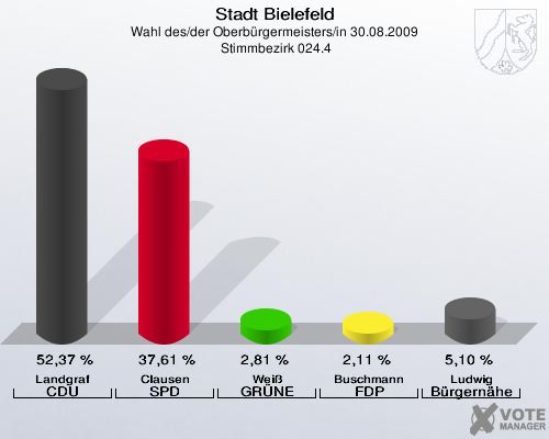 Stadt Bielefeld, Wahl des/der Oberbürgermeisters/in 30.08.2009,  Stimmbezirk 024.4: Landgraf CDU: 52,37 %. Clausen SPD: 37,61 %. Weiß GRÜNE: 2,81 %. Buschmann FDP: 2,11 %. Ludwig Bürgernähe: 5,10 %. 