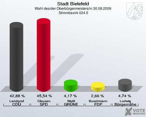 Stadt Bielefeld, Wahl des/der Oberbürgermeisters/in 30.08.2009,  Stimmbezirk 024.5: Landgraf CDU: 42,88 %. Clausen SPD: 45,54 %. Weiß GRÜNE: 4,17 %. Buschmann FDP: 2,66 %. Ludwig Bürgernähe: 4,74 %. 