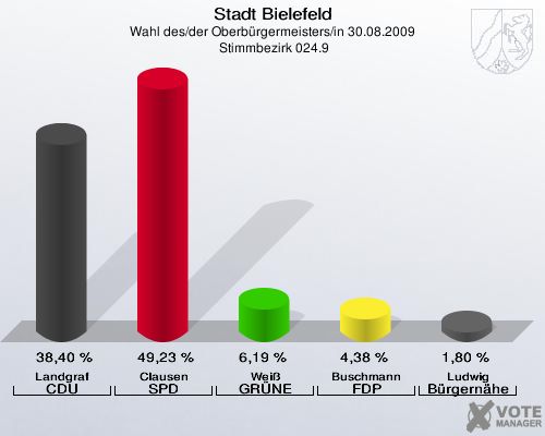 Stadt Bielefeld, Wahl des/der Oberbürgermeisters/in 30.08.2009,  Stimmbezirk 024.9: Landgraf CDU: 38,40 %. Clausen SPD: 49,23 %. Weiß GRÜNE: 6,19 %. Buschmann FDP: 4,38 %. Ludwig Bürgernähe: 1,80 %. 