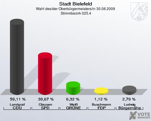 Stadt Bielefeld, Wahl des/der Oberbürgermeisters/in 30.08.2009,  Stimmbezirk 025.4: Landgraf CDU: 59,11 %. Clausen SPD: 30,67 %. Weiß GRÜNE: 6,32 %. Buschmann FDP: 1,12 %. Ludwig Bürgernähe: 2,79 %. 