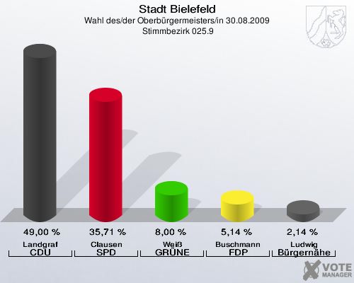 Stadt Bielefeld, Wahl des/der Oberbürgermeisters/in 30.08.2009,  Stimmbezirk 025.9: Landgraf CDU: 49,00 %. Clausen SPD: 35,71 %. Weiß GRÜNE: 8,00 %. Buschmann FDP: 5,14 %. Ludwig Bürgernähe: 2,14 %. 