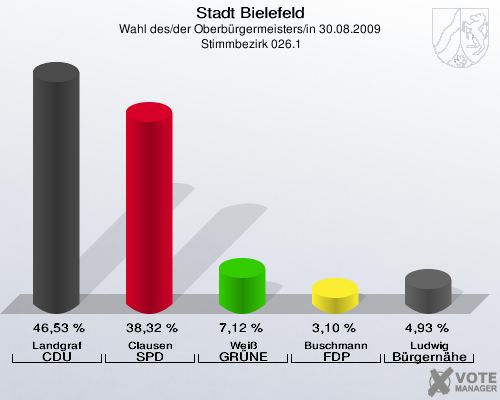 Stadt Bielefeld, Wahl des/der Oberbürgermeisters/in 30.08.2009,  Stimmbezirk 026.1: Landgraf CDU: 46,53 %. Clausen SPD: 38,32 %. Weiß GRÜNE: 7,12 %. Buschmann FDP: 3,10 %. Ludwig Bürgernähe: 4,93 %. 