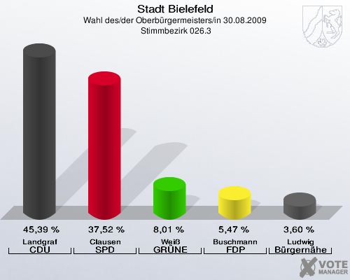 Stadt Bielefeld, Wahl des/der Oberbürgermeisters/in 30.08.2009,  Stimmbezirk 026.3: Landgraf CDU: 45,39 %. Clausen SPD: 37,52 %. Weiß GRÜNE: 8,01 %. Buschmann FDP: 5,47 %. Ludwig Bürgernähe: 3,60 %. 