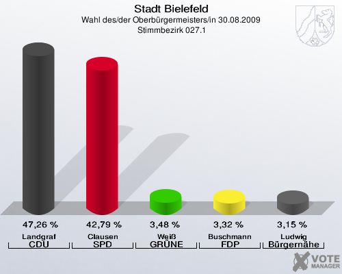 Stadt Bielefeld, Wahl des/der Oberbürgermeisters/in 30.08.2009,  Stimmbezirk 027.1: Landgraf CDU: 47,26 %. Clausen SPD: 42,79 %. Weiß GRÜNE: 3,48 %. Buschmann FDP: 3,32 %. Ludwig Bürgernähe: 3,15 %. 