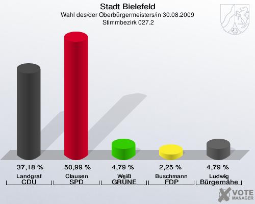 Stadt Bielefeld, Wahl des/der Oberbürgermeisters/in 30.08.2009,  Stimmbezirk 027.2: Landgraf CDU: 37,18 %. Clausen SPD: 50,99 %. Weiß GRÜNE: 4,79 %. Buschmann FDP: 2,25 %. Ludwig Bürgernähe: 4,79 %. 