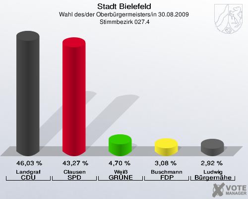 Stadt Bielefeld, Wahl des/der Oberbürgermeisters/in 30.08.2009,  Stimmbezirk 027.4: Landgraf CDU: 46,03 %. Clausen SPD: 43,27 %. Weiß GRÜNE: 4,70 %. Buschmann FDP: 3,08 %. Ludwig Bürgernähe: 2,92 %. 