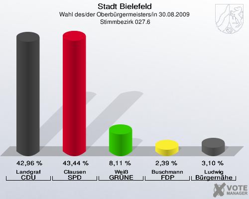 Stadt Bielefeld, Wahl des/der Oberbürgermeisters/in 30.08.2009,  Stimmbezirk 027.6: Landgraf CDU: 42,96 %. Clausen SPD: 43,44 %. Weiß GRÜNE: 8,11 %. Buschmann FDP: 2,39 %. Ludwig Bürgernähe: 3,10 %. 