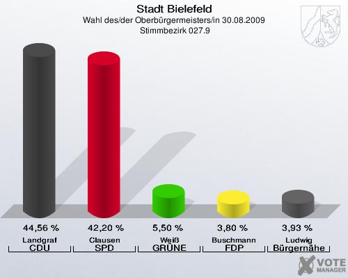 Stadt Bielefeld, Wahl des/der Oberbürgermeisters/in 30.08.2009,  Stimmbezirk 027.9: Landgraf CDU: 44,56 %. Clausen SPD: 42,20 %. Weiß GRÜNE: 5,50 %. Buschmann FDP: 3,80 %. Ludwig Bürgernähe: 3,93 %. 