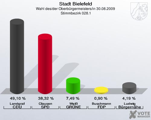 Stadt Bielefeld, Wahl des/der Oberbürgermeisters/in 30.08.2009,  Stimmbezirk 028.1: Landgraf CDU: 49,10 %. Clausen SPD: 38,32 %. Weiß GRÜNE: 7,49 %. Buschmann FDP: 0,90 %. Ludwig Bürgernähe: 4,19 %. 