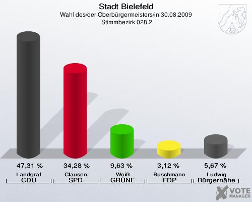 Stadt Bielefeld, Wahl des/der Oberbürgermeisters/in 30.08.2009,  Stimmbezirk 028.2: Landgraf CDU: 47,31 %. Clausen SPD: 34,28 %. Weiß GRÜNE: 9,63 %. Buschmann FDP: 3,12 %. Ludwig Bürgernähe: 5,67 %. 