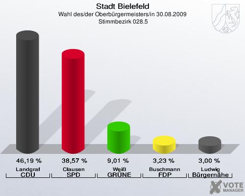 Stadt Bielefeld, Wahl des/der Oberbürgermeisters/in 30.08.2009,  Stimmbezirk 028.5: Landgraf CDU: 46,19 %. Clausen SPD: 38,57 %. Weiß GRÜNE: 9,01 %. Buschmann FDP: 3,23 %. Ludwig Bürgernähe: 3,00 %. 