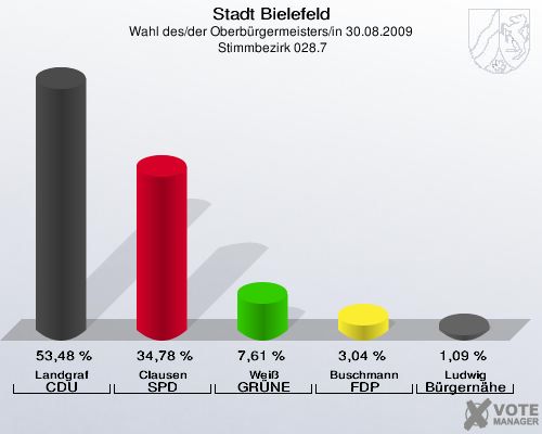 Stadt Bielefeld, Wahl des/der Oberbürgermeisters/in 30.08.2009,  Stimmbezirk 028.7: Landgraf CDU: 53,48 %. Clausen SPD: 34,78 %. Weiß GRÜNE: 7,61 %. Buschmann FDP: 3,04 %. Ludwig Bürgernähe: 1,09 %. 
